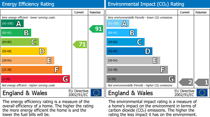 Energy Performance Certificate for Old Road, Whaley Bridge, SK23