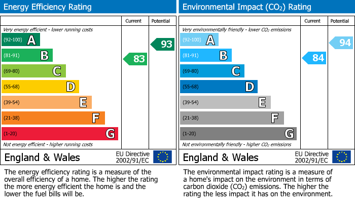 Energy Performance Certificate for Meadow Lane, Dove Holes, SK17