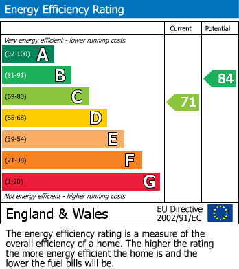 Energy Performance Certificate for Horseshoe Avenue, Dove Holes, SK17