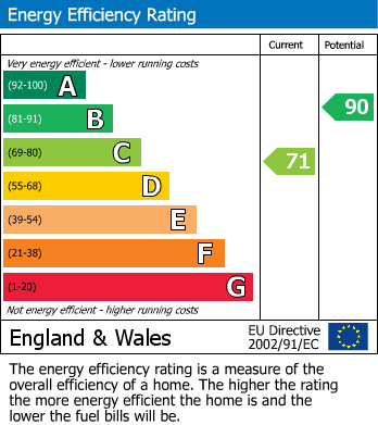 Energy Performance Certificate for New Mills Road, Hayfield, SK22