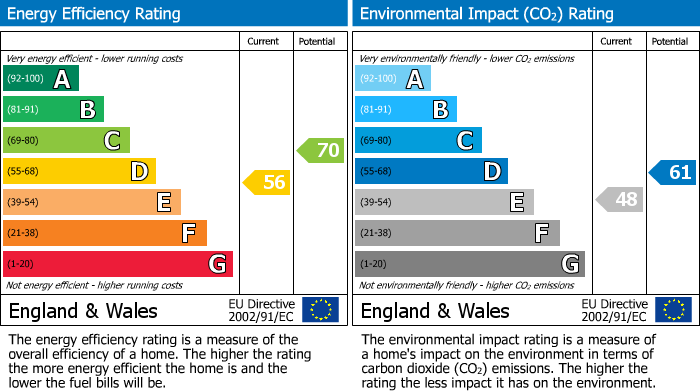 Energy Performance Certificate for Chinley, High Peak, SK23