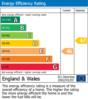Energy Performance Certificate for Orchard Avenue, Whaley Bridge, SK23