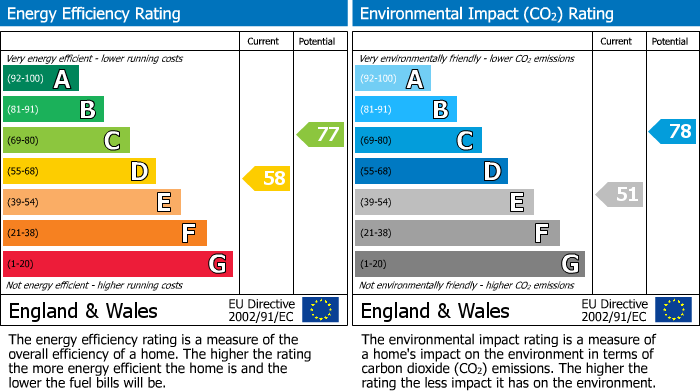 Energy Performance Certificate for Kinder Road, Hayfield, SK22