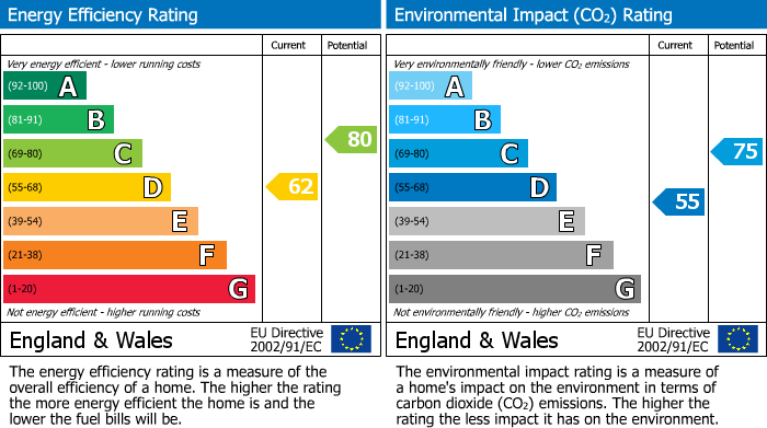 Energy Performance Certificate for Kinder Road, Hayfield, SK22