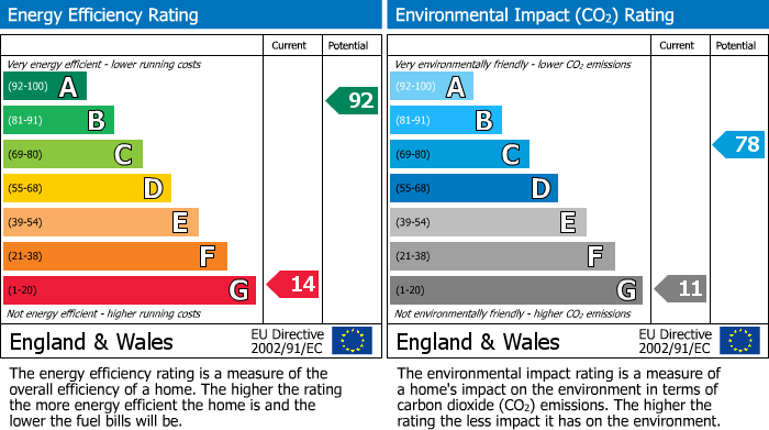 Energy Performance Certificate for Chinley, High Peak, SK23