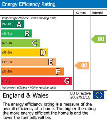 Energy Performance Certificate for Stubbins Lane, Chinley, SK23