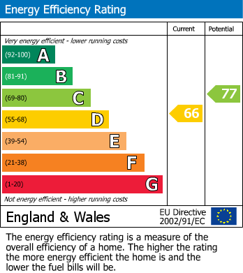 Energy Performance Certificate for New Street, New Mills, SK22