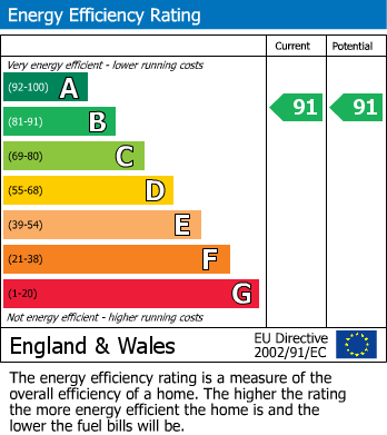 Energy Performance Certificate for Overton Lane, Whaley Bridge, SK23