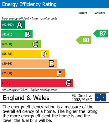 Energy Performance Certificate for Albion Road, New Mills, SK22