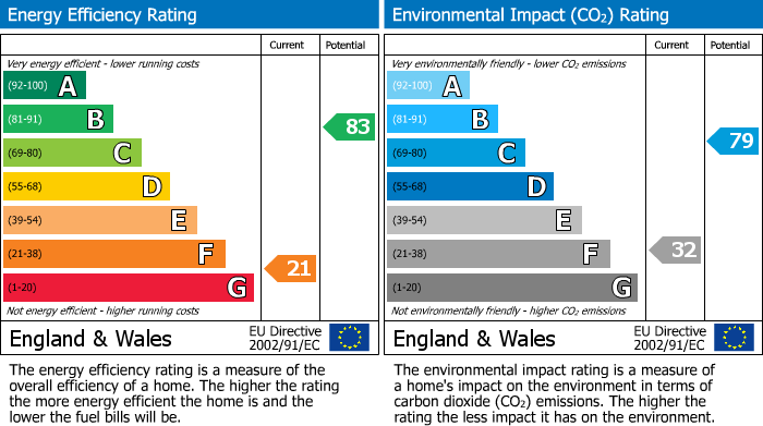 Energy Performance Certificate for Linglongs Avenue, Whaley Bridge, SK23