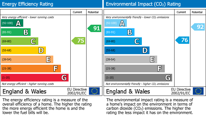 Energy Performance Certificate for Ollersett Avenue, New Mills, SK22