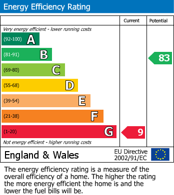 Energy Performance Certificate for Lea Street, New Mills, SK22