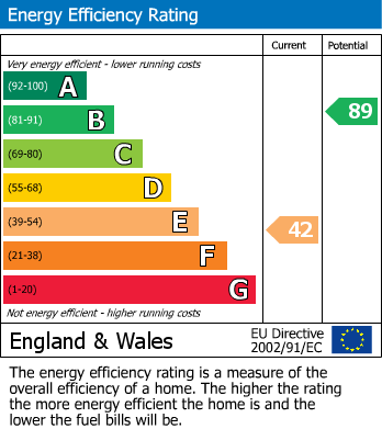 Energy Performance Certificate for Goyt Road, Whaley Bridge, SK23