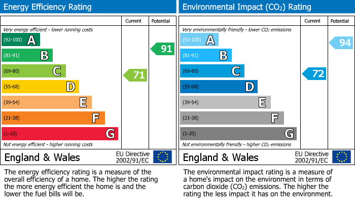 Energy Performance Certificate for Western Lane, Buxworth, SK23