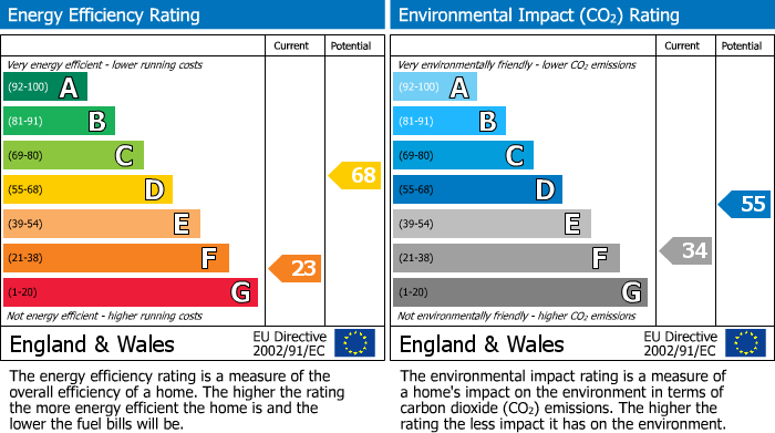 Energy Performance Certificate for High Street, Chapel-En-Le-Frith, SK23