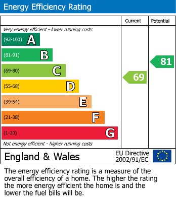 Energy Performance Certificate for Goyt View, New Mills, SK22