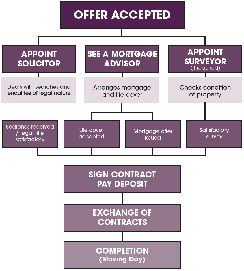 Conveyancing